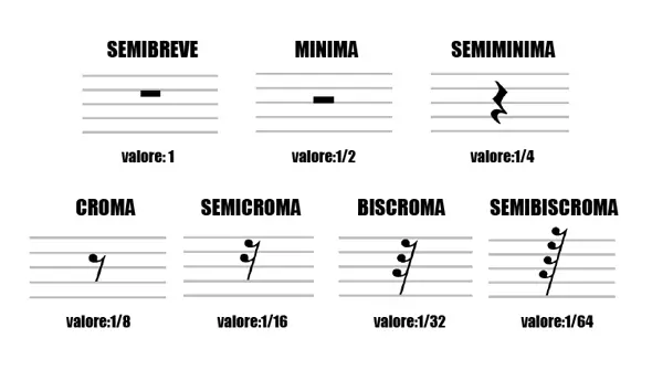 Le Pause E I Loro Valori Musicali Accordi E Spartiti Le Pause E I Loro Valori Musicali Accordi E Spartiti